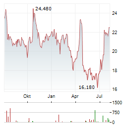 INDUTRADE Aktie Chart 1 Jahr