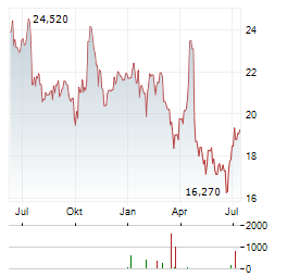 INDUTRADE Aktie Chart 1 Jahr