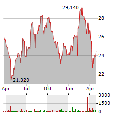 INDUTRADE Aktie Chart 1 Jahr