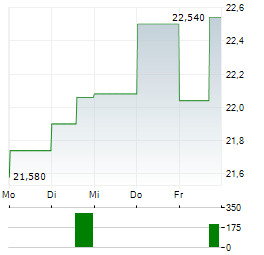 INDUTRADE Aktie 5-Tage-Chart