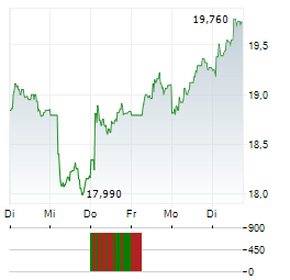 INDUTRADE Aktie 5-Tage-Chart