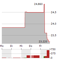 INDUTRADE Aktie 5-Tage-Chart