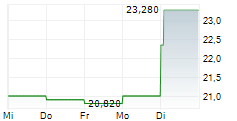 INDUTRADE AB 5-Tage-Chart