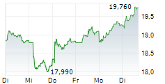 INDUTRADE AB 5-Tage-Chart
