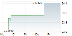 INDUTRADE AB 5-Tage-Chart