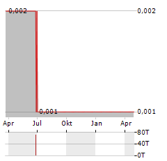 INDVR BRANDS Aktie Chart 1 Jahr