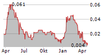 INEO TECH CORP Chart 1 Jahr