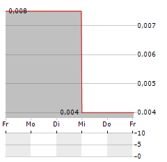 INEO TECH Aktie 5-Tage-Chart