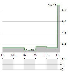 INFANT BACTERIAL THERAPEUTICS Aktie 5-Tage-Chart