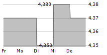 INFANT BACTERIAL THERAPEUTICS AB 5-Tage-Chart