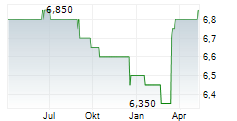 INFAS HOLDING AG Chart 1 Jahr