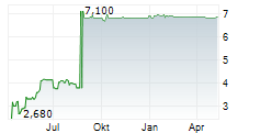 INFAS HOLDING AG Chart 1 Jahr