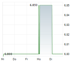 INFAS HOLDING AG Chart 1 Jahr