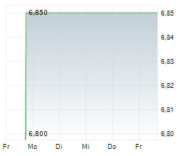 INFAS HOLDING AG Chart 1 Jahr