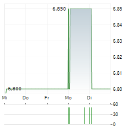 INFAS Aktie 5-Tage-Chart
