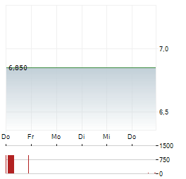 INFAS Aktie 5-Tage-Chart