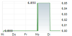 INFAS HOLDING AG 5-Tage-Chart