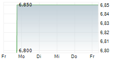 INFAS HOLDING AG 5-Tage-Chart