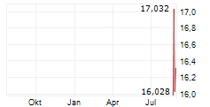 INFICON HOLDING AG ADR Chart 1 Jahr