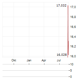 INFICON HOLDING AG ADR Aktie Chart 1 Jahr
