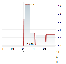 INFICON HOLDING AG ADR Aktie 5-Tage-Chart