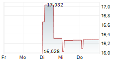 INFICON HOLDING AG ADR 5-Tage-Chart