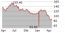 INFICON HOLDING AG Chart 1 Jahr