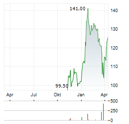 INFICON Aktie Chart 1 Jahr