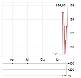 INFICON Aktie Chart 1 Jahr