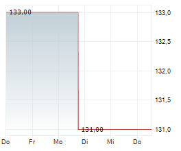 INFICON HOLDING AG Chart 1 Jahr