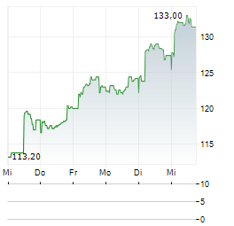 INFICON Aktie 5-Tage-Chart