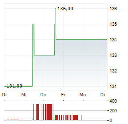 INFICON Aktie 5-Tage-Chart