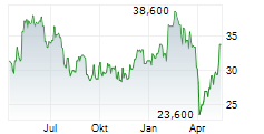 INFINEON TECHNOLOGIES AG ADR Chart 1 Jahr