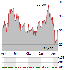 INFINEON TECHNOLOGIES AG ADR Aktie Chart 1 Jahr