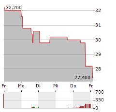 INFINEON TECHNOLOGIES AG ADR Aktie 5-Tage-Chart