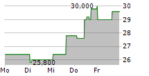 INFINEON TECHNOLOGIES AG ADR 5-Tage-Chart