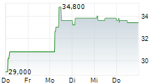 INFINEON TECHNOLOGIES AG ADR 5-Tage-Chart