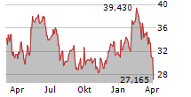 INFINEON TECHNOLOGIES AG Chart 1 Jahr