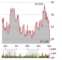 INFINEON Aktie Chart 1 Jahr