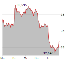 INFINEON TECHNOLOGIES AG Chart 1 Jahr