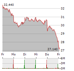 INFINEON Aktie 5-Tage-Chart