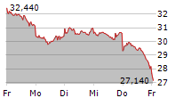 INFINEON TECHNOLOGIES AG 5-Tage-Chart