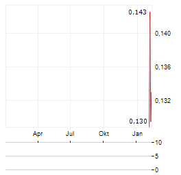 INFINI RESOURCES Aktie Chart 1 Jahr