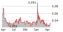 INFINITII AI INC Chart 1 Jahr