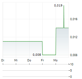 INFINITII AI Aktie 5-Tage-Chart