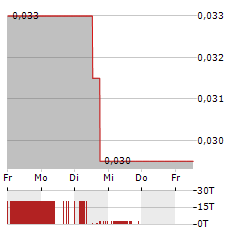 INFINITII AI Aktie 5-Tage-Chart