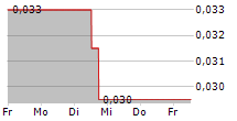 INFINITII AI INC 5-Tage-Chart