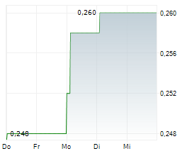 INFINITY DEVELOPMENT HOLDINGS CO LTD Chart 1 Jahr