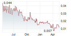 INFINITY LITHIUM CORPORATION LIMITED Chart 1 Jahr