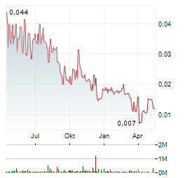 INFINITY LITHIUM CORPORATION Aktie Chart 1 Jahr